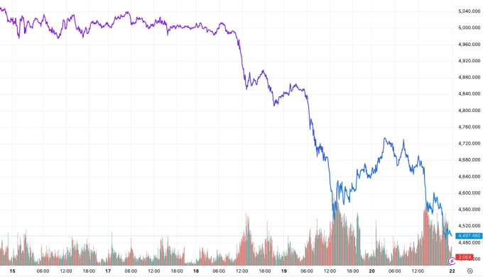 Đồ thị giá vàng thế giới tuần qua (15-20/3). Ảnh: Tradingview