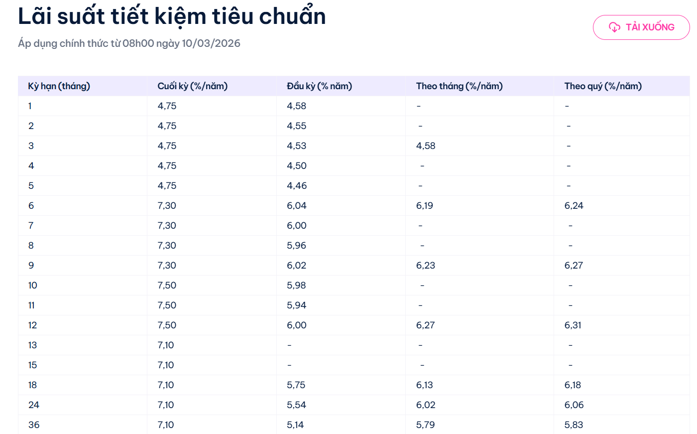 Một ngân hàng huy động lãi suất 8,4% cho số tiền gửi chỉ từ 100.000 đồng - Ảnh 2.