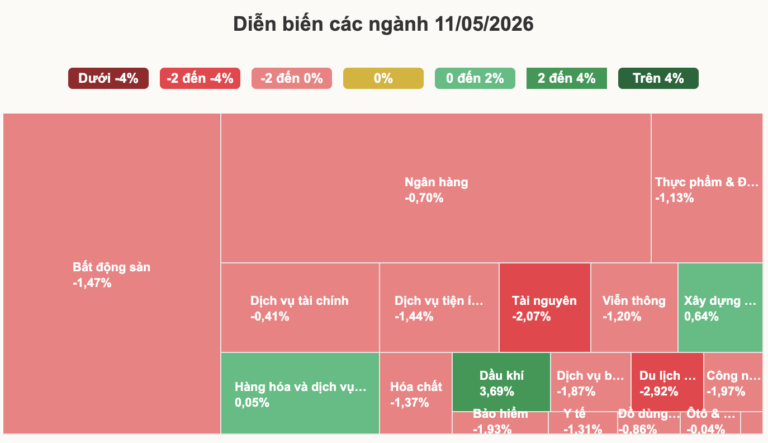 VN-Index giảm gần 20 điểm phiên đầu tuần